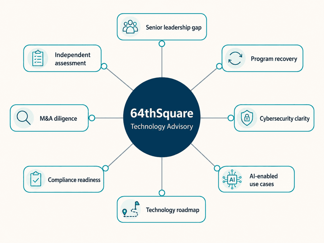 64thSquare technology advisory hub and spoke diagram